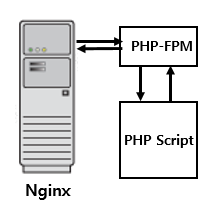 nginx php fpm config
